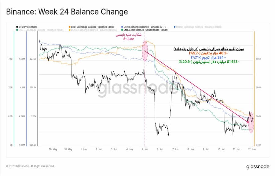 week 24 balance change