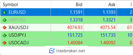 اسپردهای بروکر فیبوگروپ