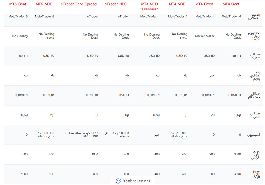 حساب های معاملاتی بروکر فیبوگروپ