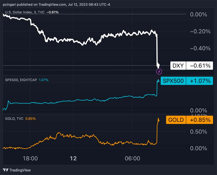Asset Reactions To June CPI Report