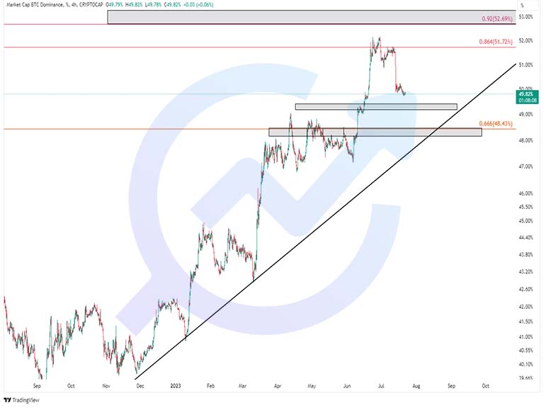 BTC.D 4h 22july