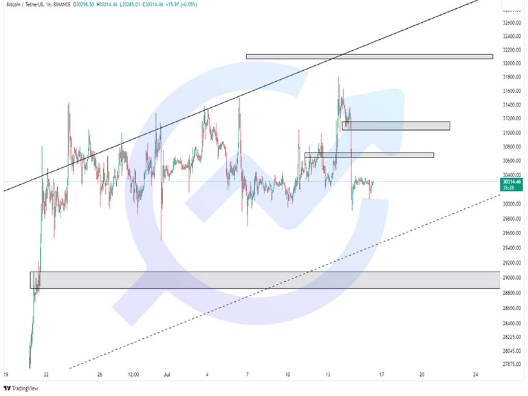BTCUSDT 1h 16july