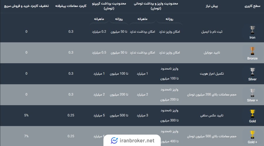 کارمزد صرافی کوینینو