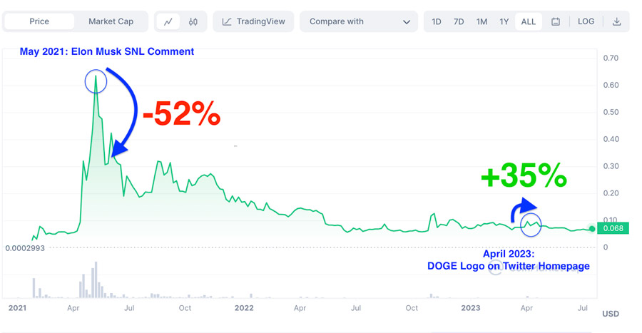 Elon Musks Influence on Dogecoin