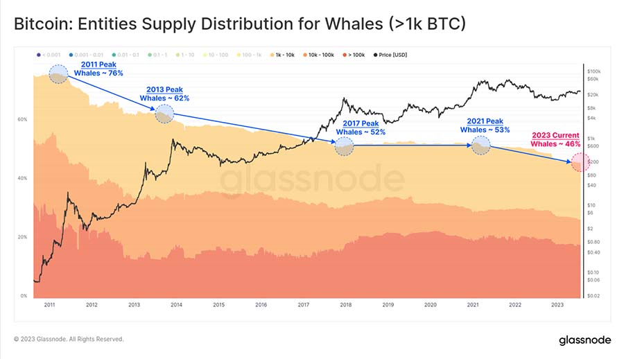 Glassnode Entities Supply Distribution For Whales