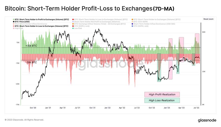 Glassnode Short term Holder Profit and Loss