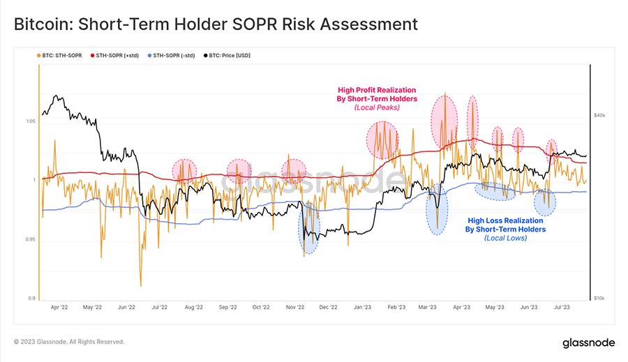 Glassnode Short term Holder SOPR
