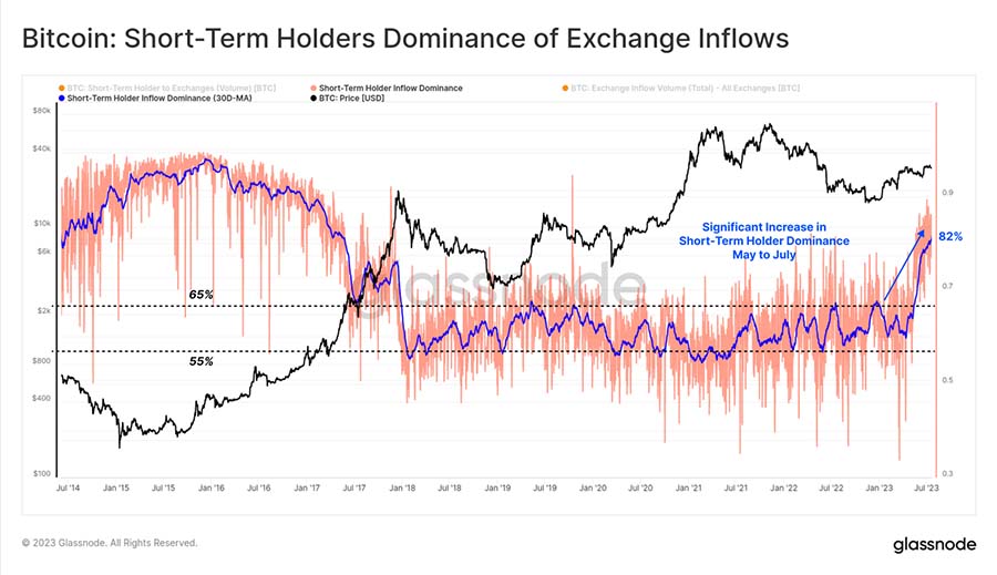Glassnode Short term Holders Dominance of Exchanges inflows