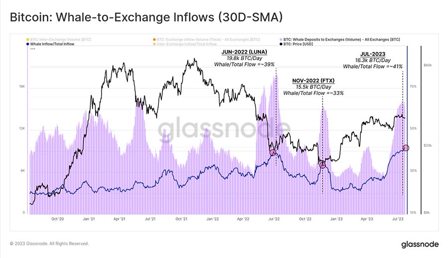 Glassnode Whale to exchange inflows
