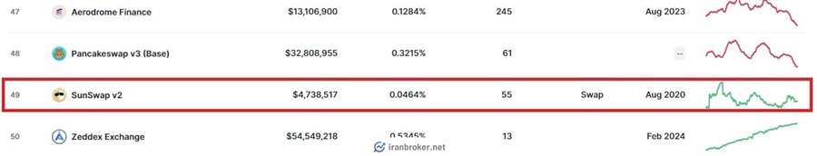 جایگاه سان در رتبه‌بندی کوین مارکت کپ