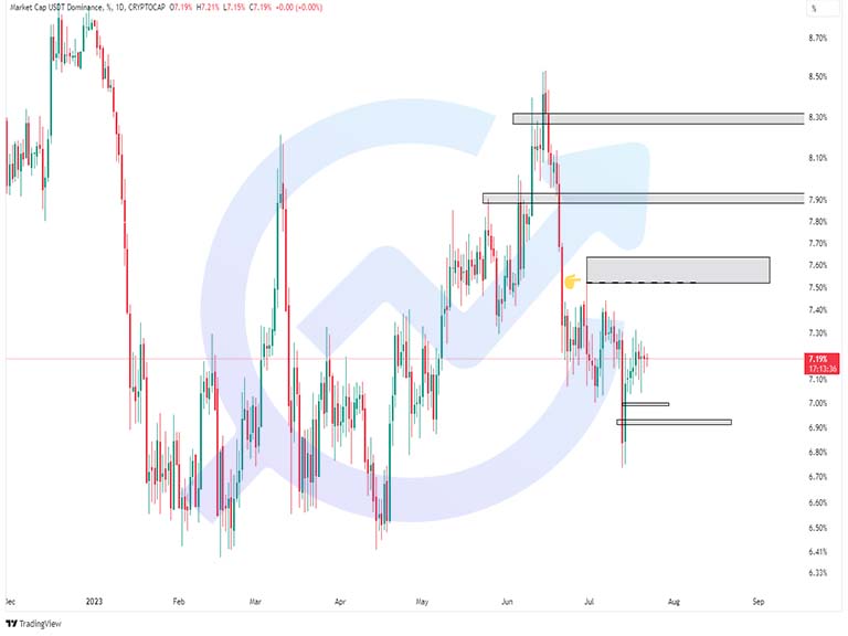 USDT.D D 22july
