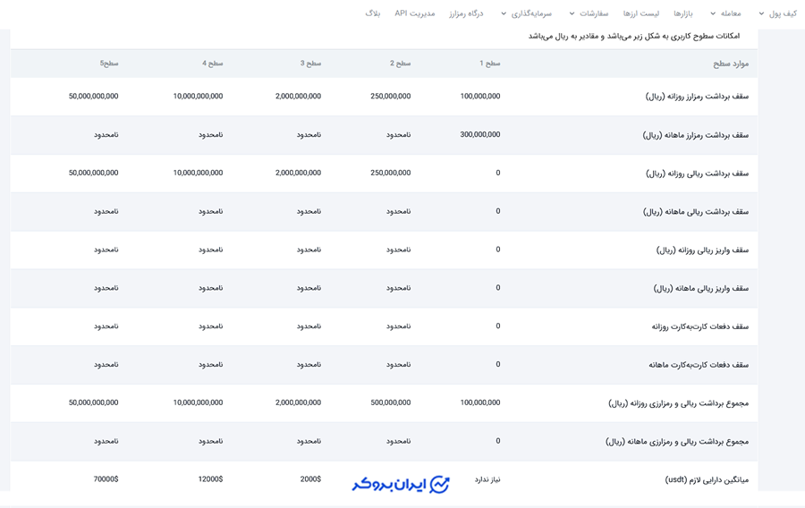 سطوح کاربری اکسکوینو