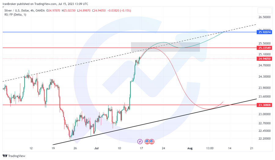 تحلیل چارت نقره XAGUSD در تایم فریم ۴ ساعته و در شنبه ۲۴ تیر