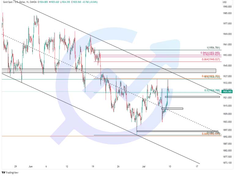 XAUUSD 1H 8july