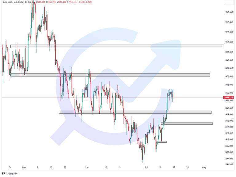 XAUUSD 4H 15july