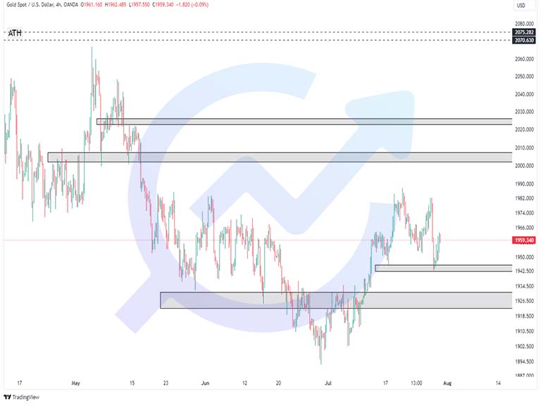 XAUUSD 4H 30july