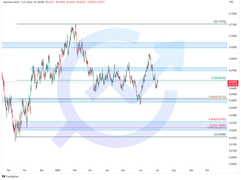 audusd 4h 3july