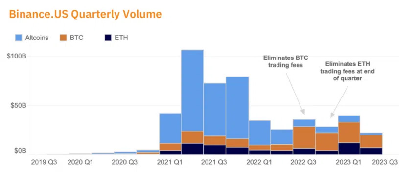 binance.us quarterly volume