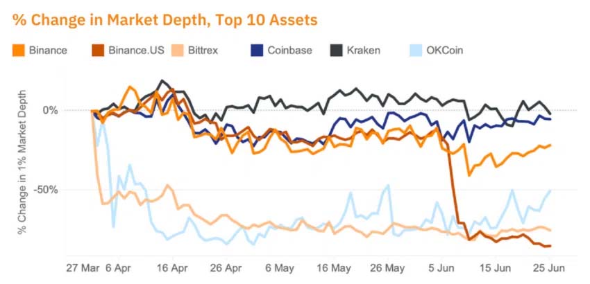 change in market depth