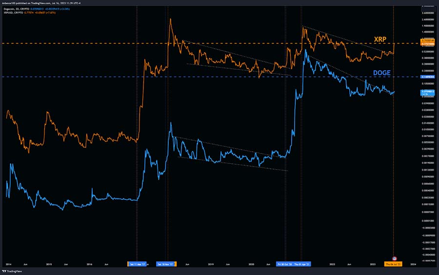 doge and ripple correlation