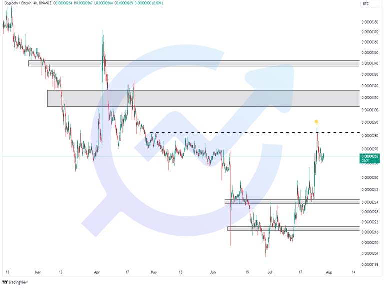 dogebtc 4h 29july