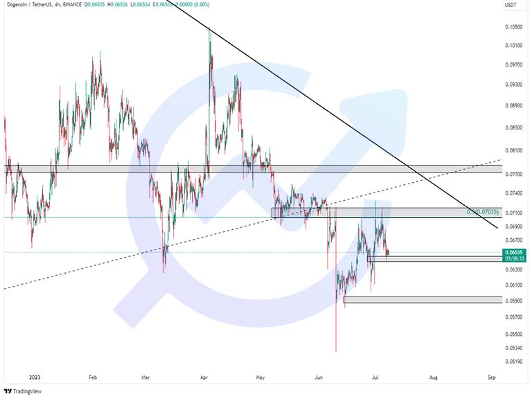 dogeusdt 4h 8july