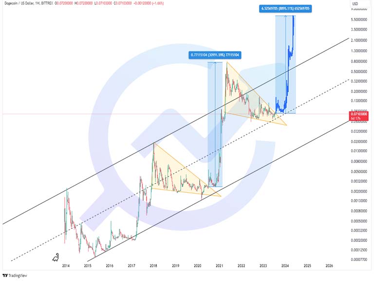 dogeusdt W 24july