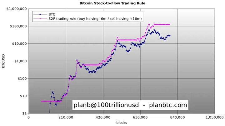 planb bitcoin stocktoflow