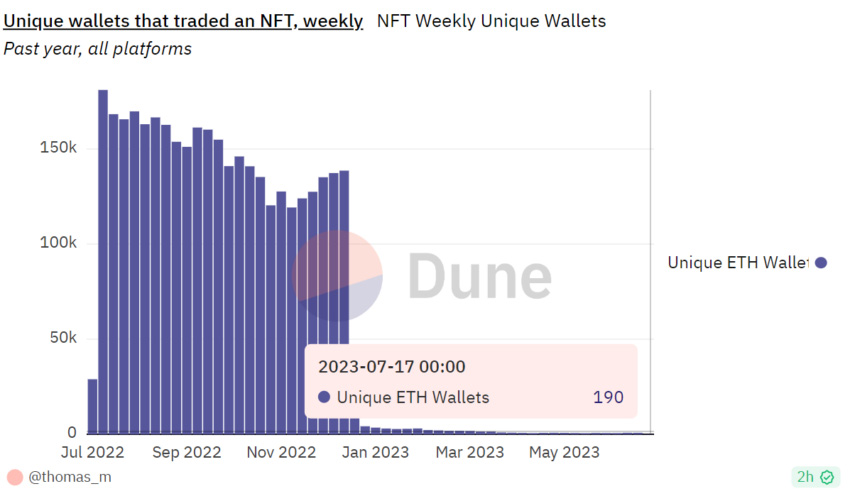 unique wallets trated an NFT