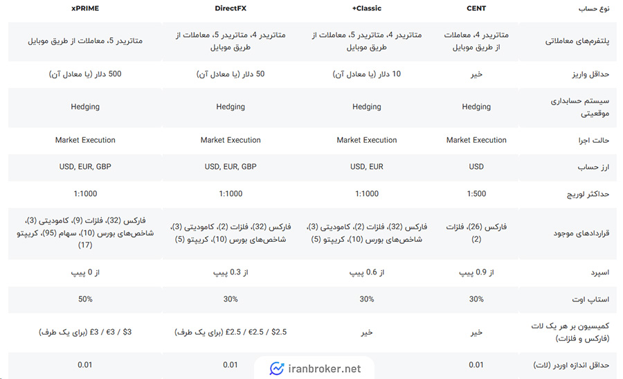 حساب های معاملاتی بروکر ایکس چیف