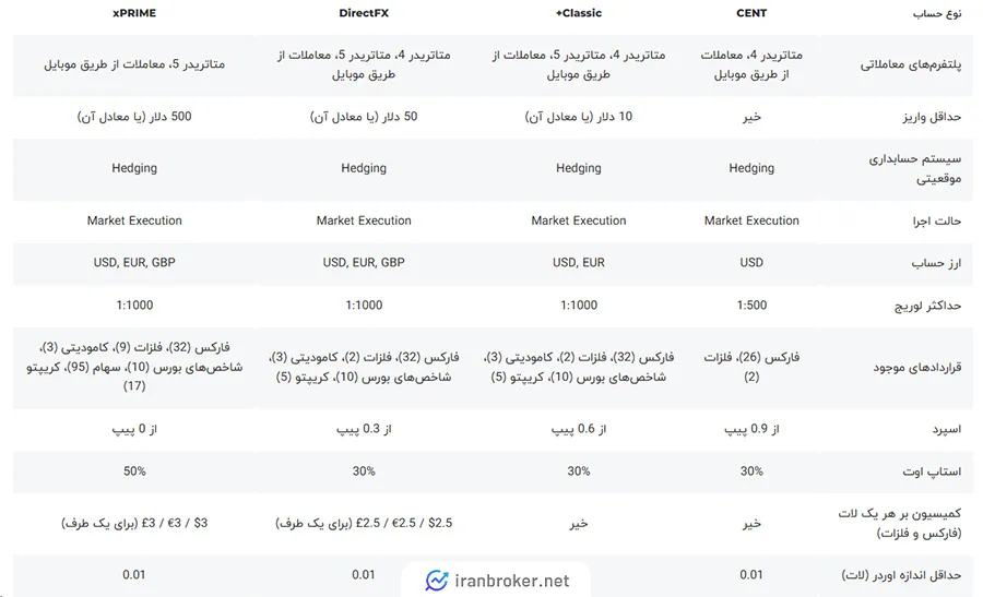 حساب های معاملاتی بروکر ایکس چیف