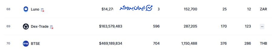 رتبه صرافی دکس ترید