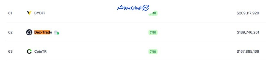 رتبه صرافی دکس ترید