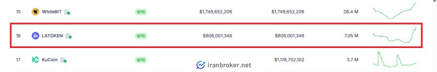 رتبه صرافی لاتوکن در کوین گکو