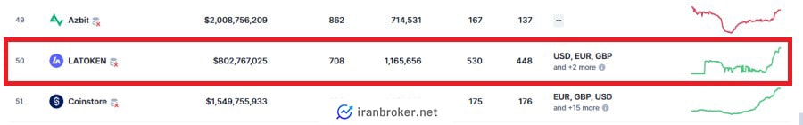 رتبه صرافی لاتوکن در کوین مارکت کپ