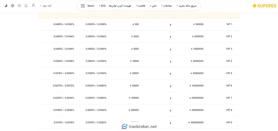 استفاده از توکن ET برای پرداخت کارمزد معاملات فیوچرز