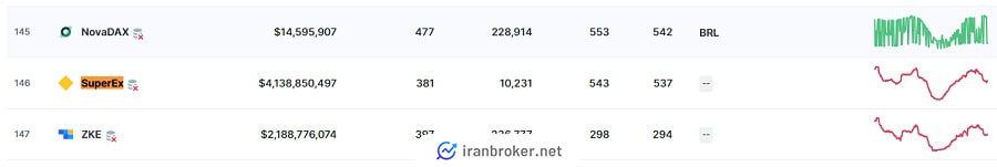 رتبه صرافی سوپراکس در کوین مارکت کپ