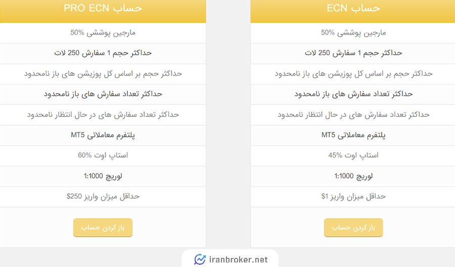 انواع حساب های ترید کیت