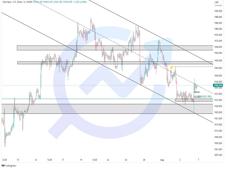 XAUUSD 1H 6aug