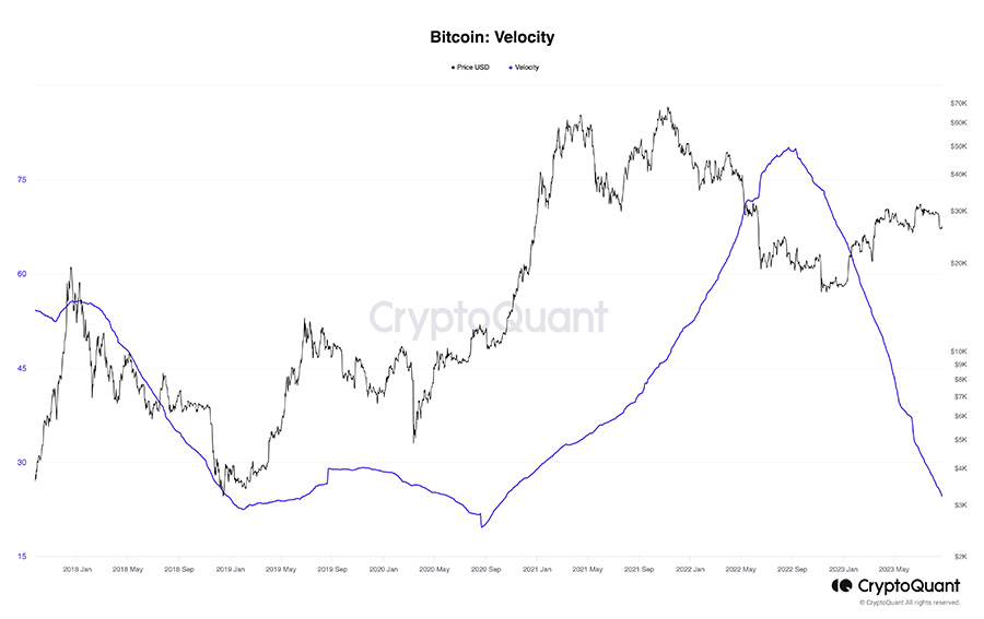 bitcoin velocity lows q4 2020