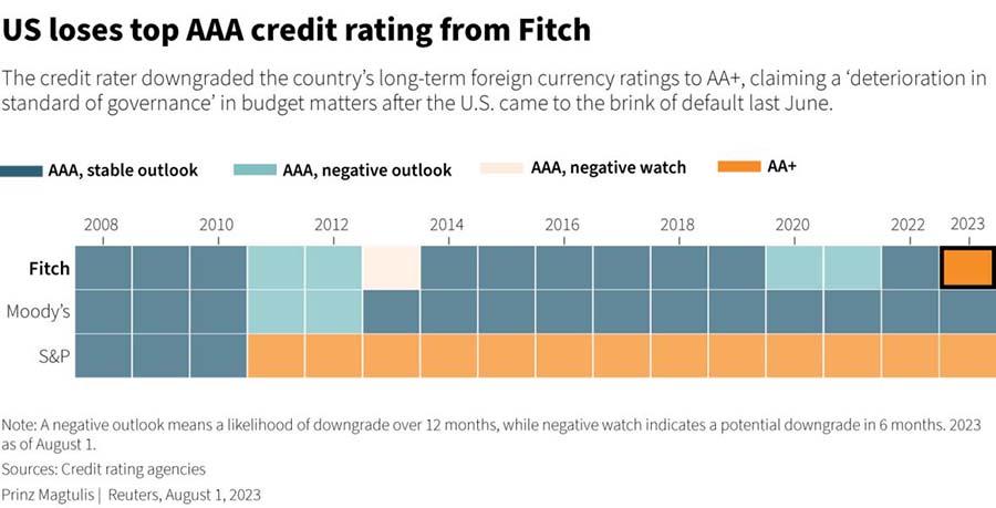 fitch us rating