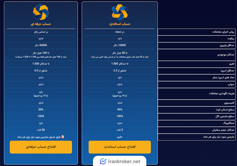 انواع حسابهای فارکسر
