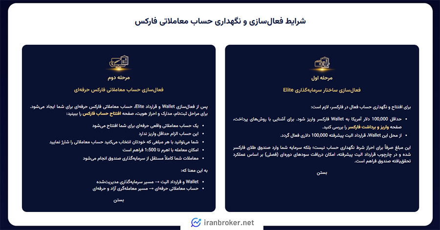 شرایط افتتاح حساب در بروکر فارکسر