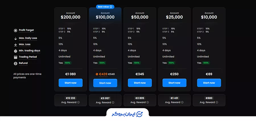حساب‌های استاندارد FTMO (Normal Risk)