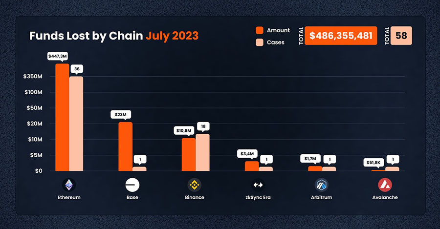 fund lost by chain