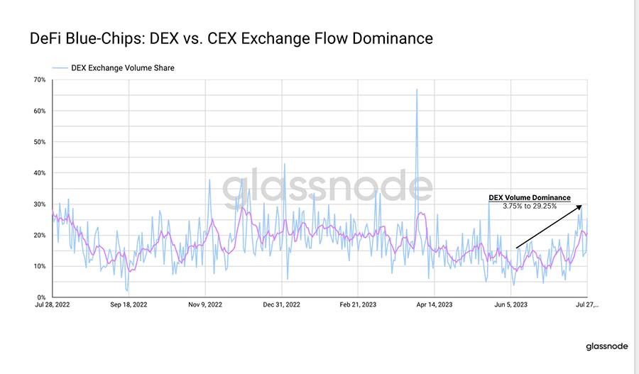 glassnode defi bluechip
