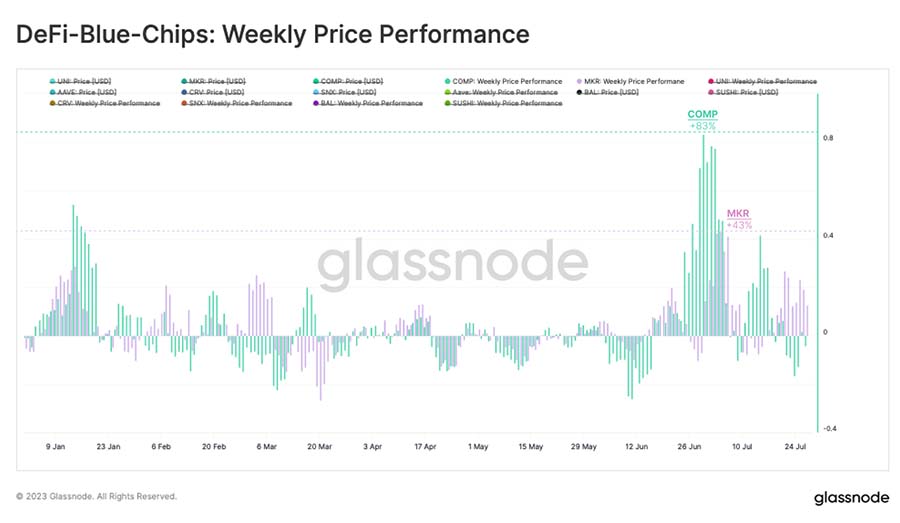 glassnode defi bluechip performance