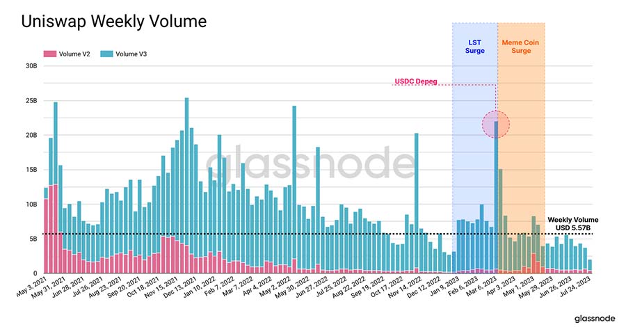 glassnode uniswap weekly volume