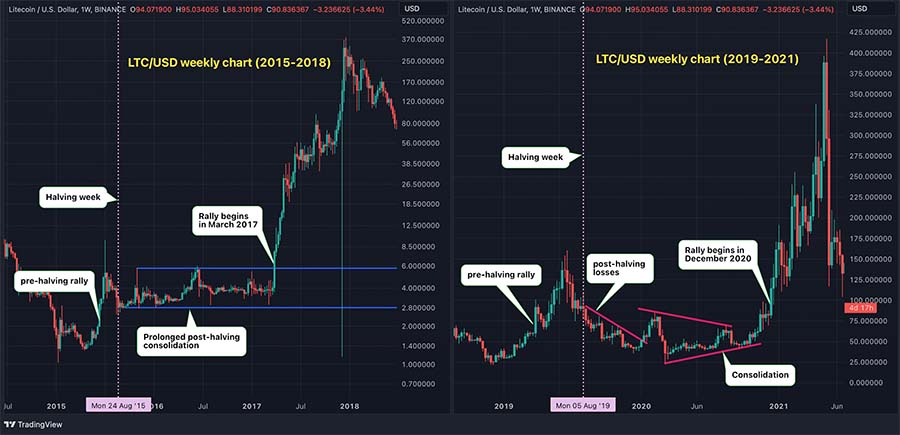 litecoin previous halvings