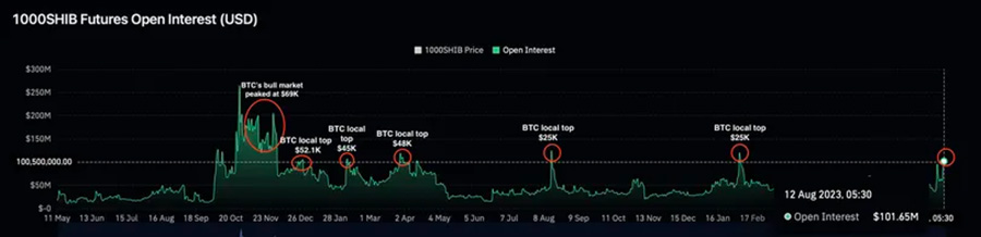 shib futures open interest